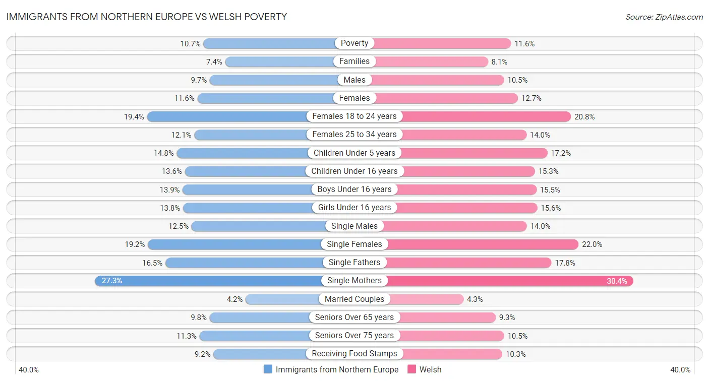 Immigrants from Northern Europe vs Welsh Poverty