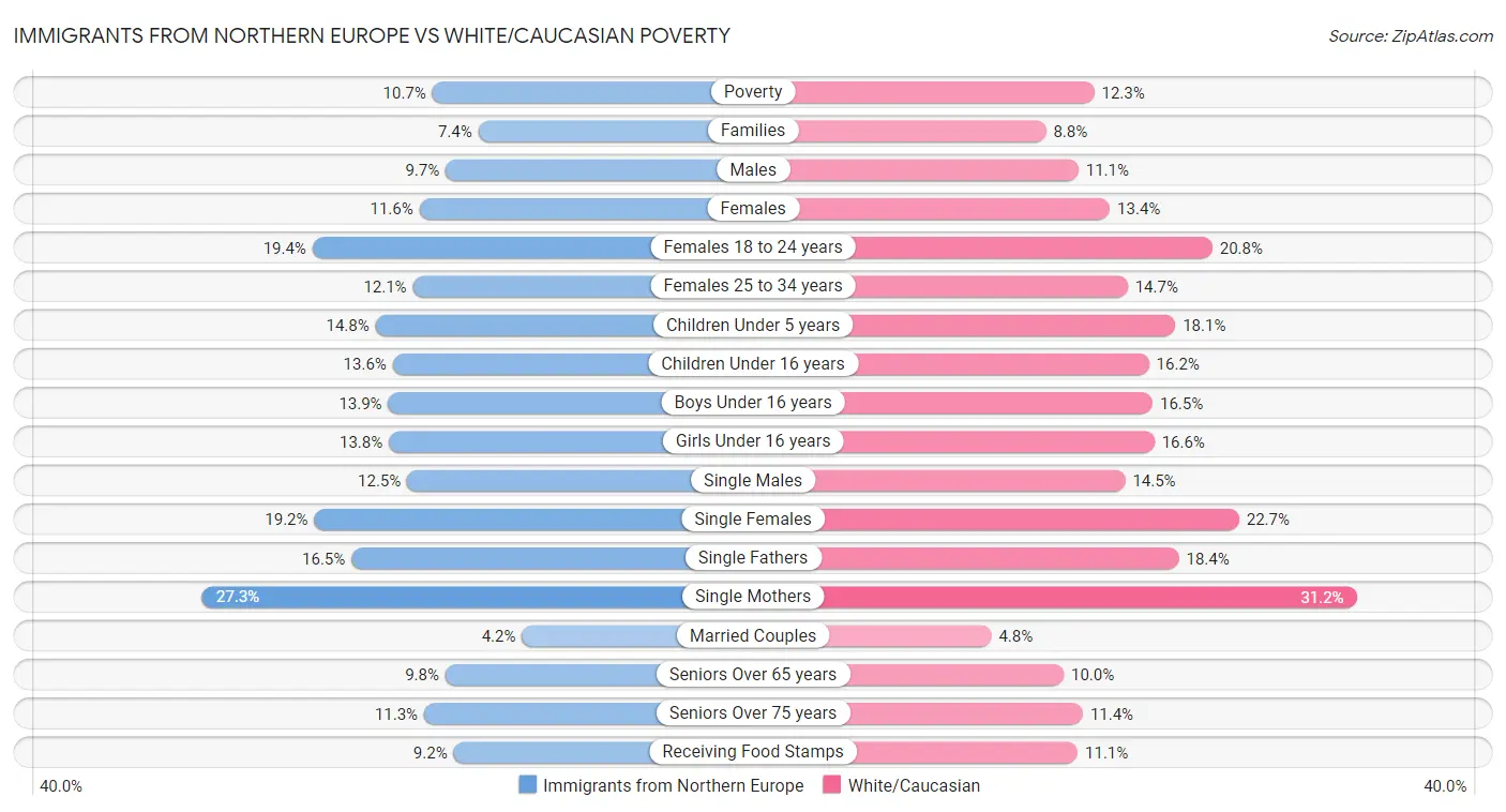 Immigrants from Northern Europe vs White/Caucasian Poverty