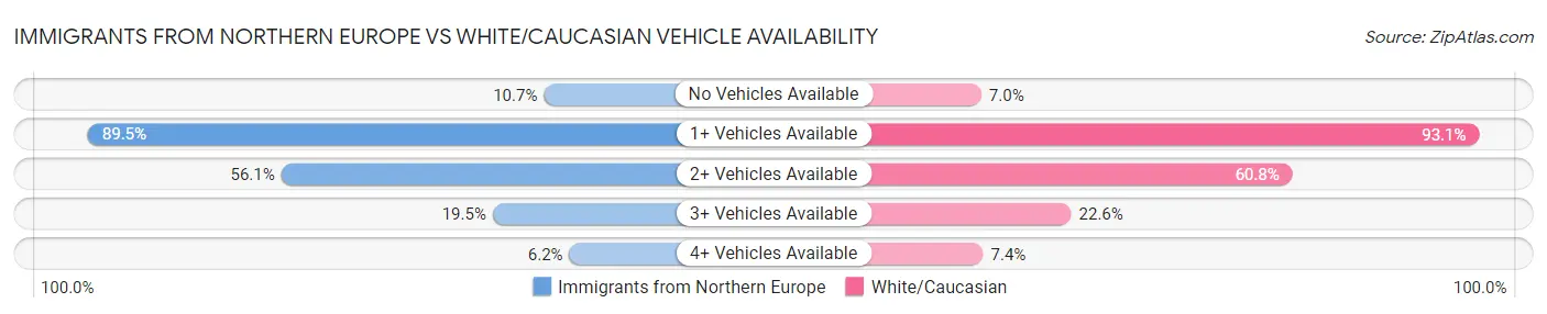 Immigrants from Northern Europe vs White/Caucasian Vehicle Availability
