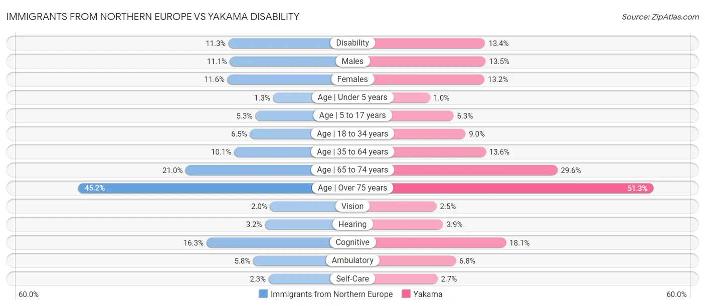 Immigrants from Northern Europe vs Yakama Disability