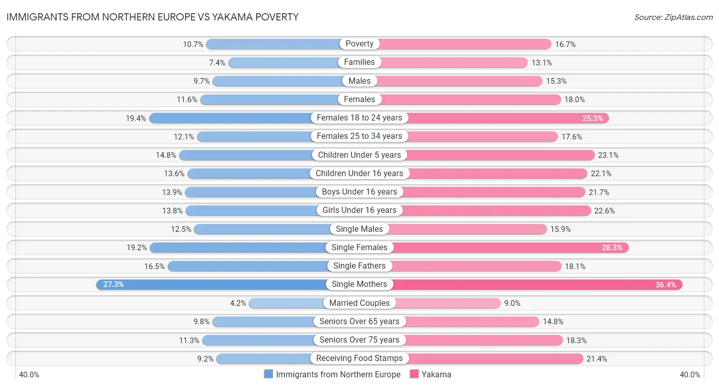 Immigrants from Northern Europe vs Yakama Poverty