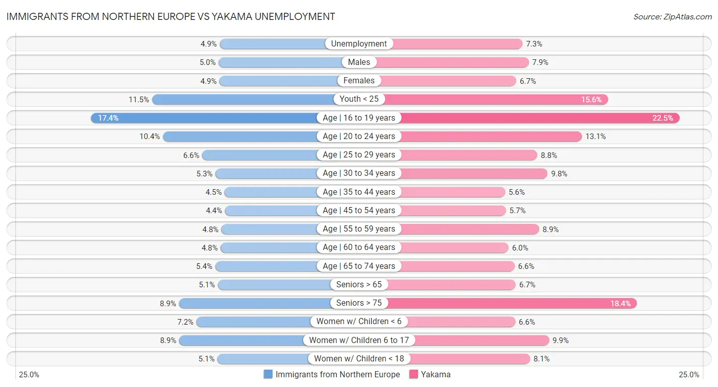 Immigrants from Northern Europe vs Yakama Unemployment
