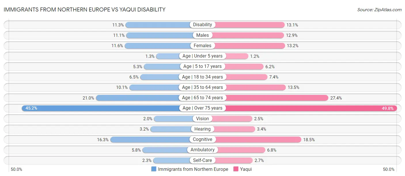 Immigrants from Northern Europe vs Yaqui Disability