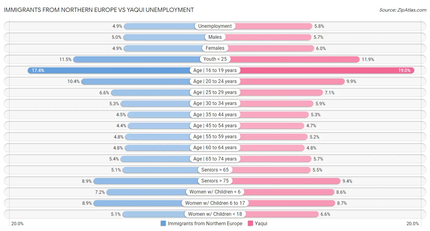 Immigrants from Northern Europe vs Yaqui Unemployment