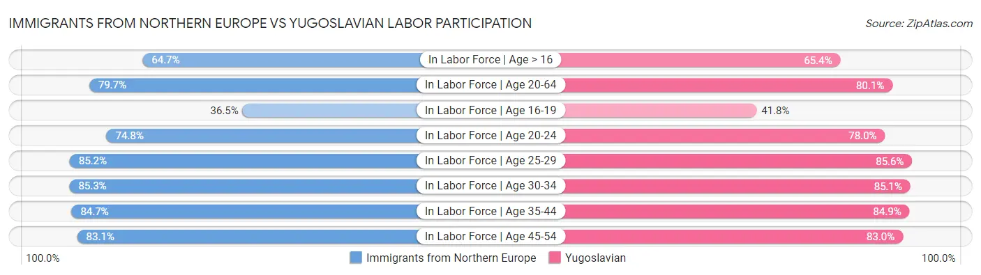 Immigrants from Northern Europe vs Yugoslavian Labor Participation