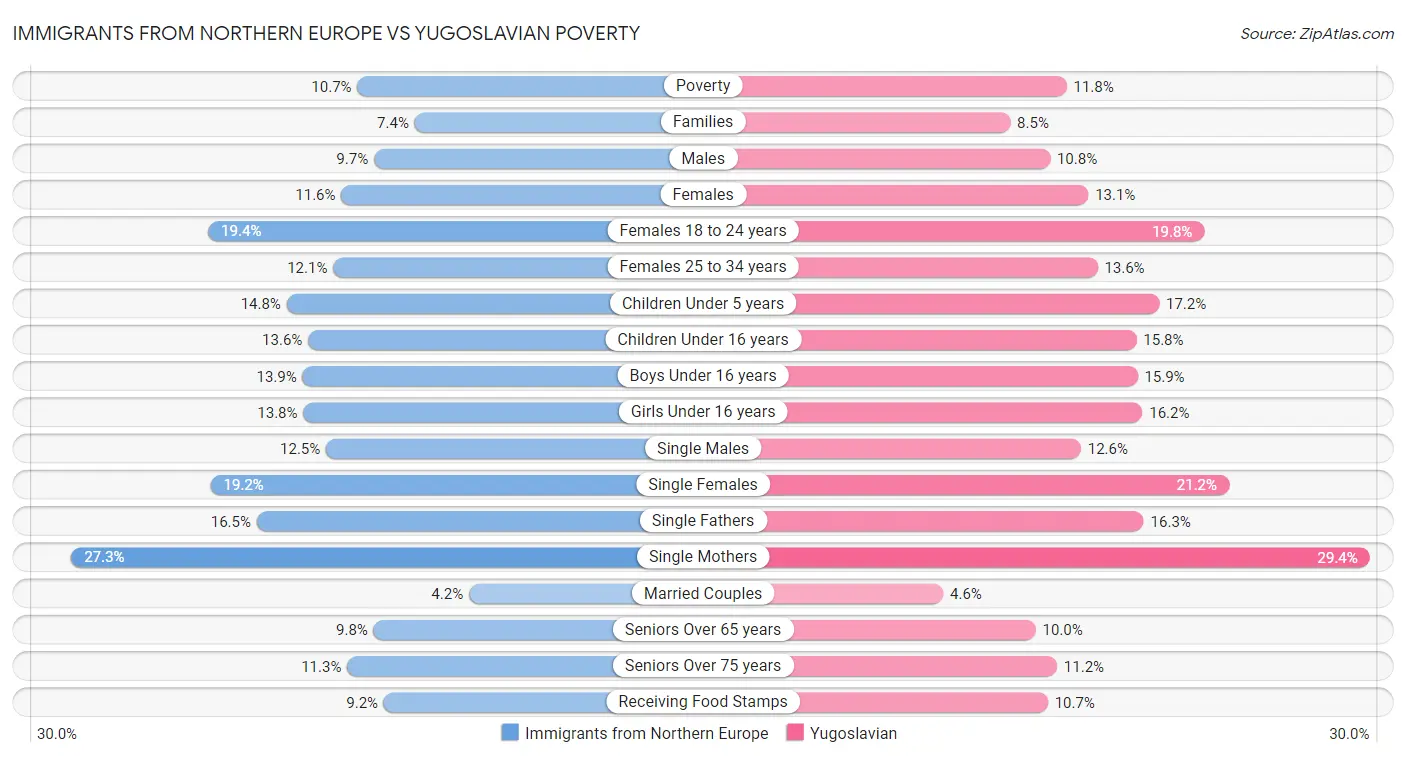 Immigrants from Northern Europe vs Yugoslavian Poverty