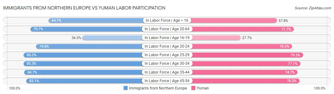 Immigrants from Northern Europe vs Yuman Labor Participation