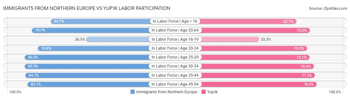 Immigrants from Northern Europe vs Yup'ik Labor Participation