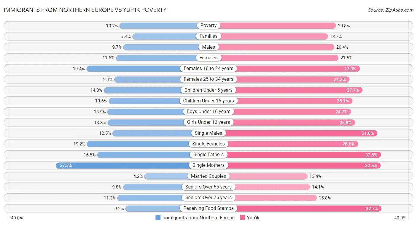 Immigrants from Northern Europe vs Yup'ik Poverty