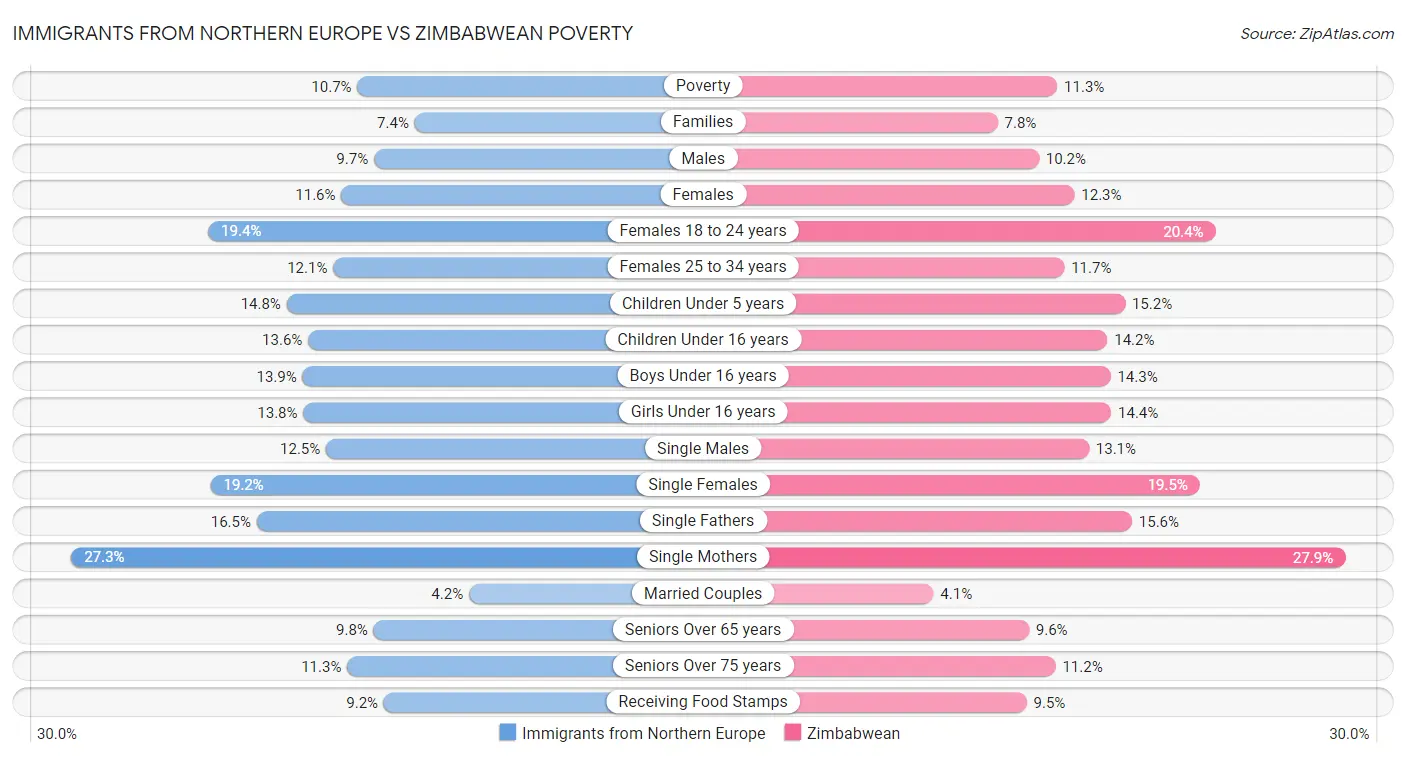 Immigrants from Northern Europe vs Zimbabwean Poverty