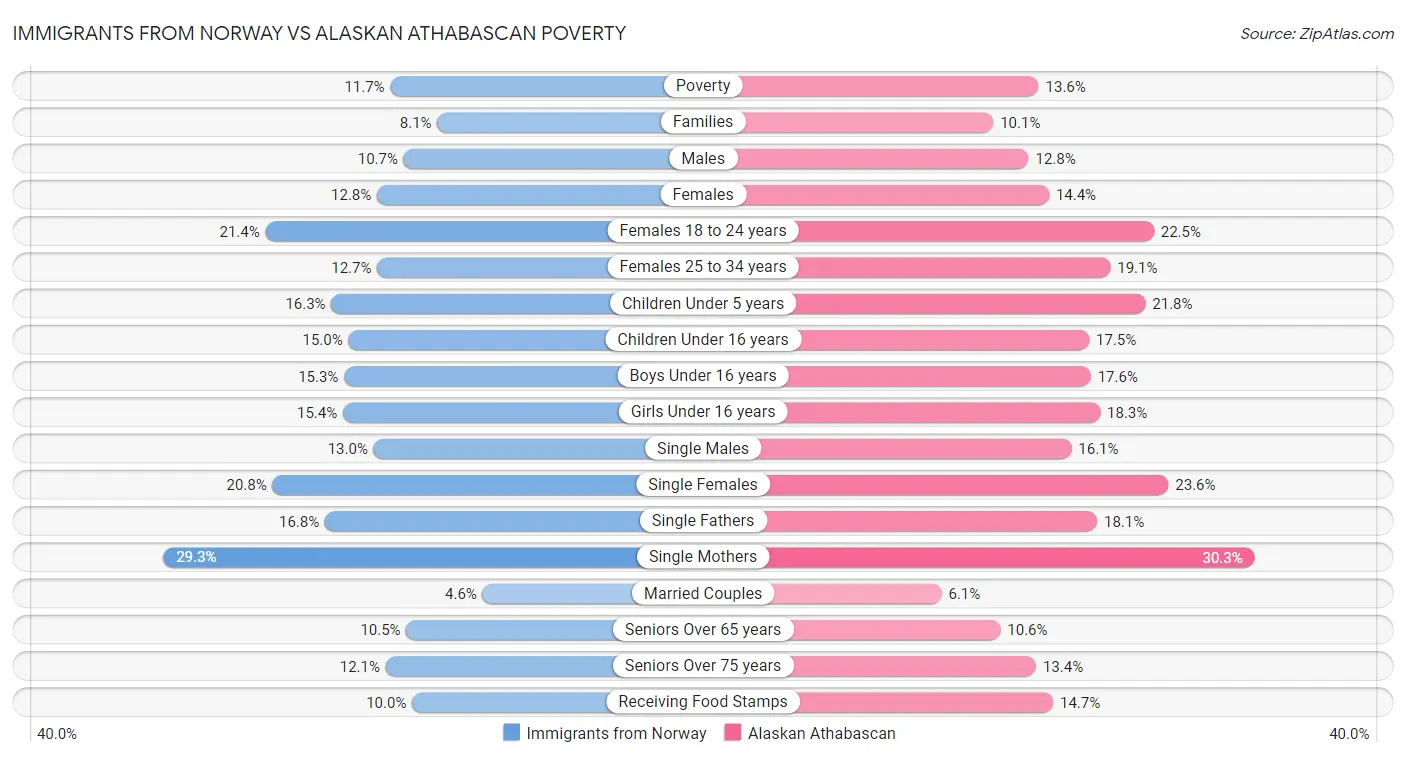 Immigrants from Norway vs Alaskan Athabascan Poverty