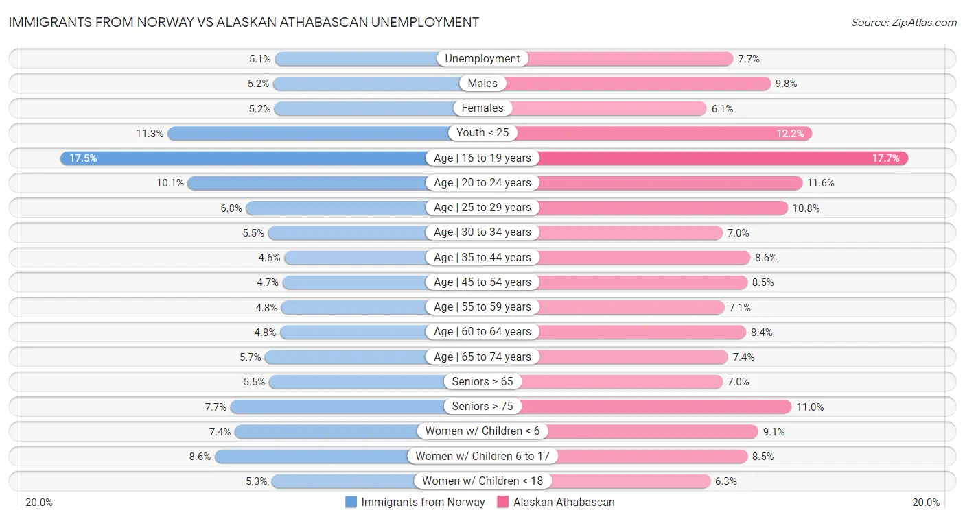 Immigrants from Norway vs Alaskan Athabascan Unemployment