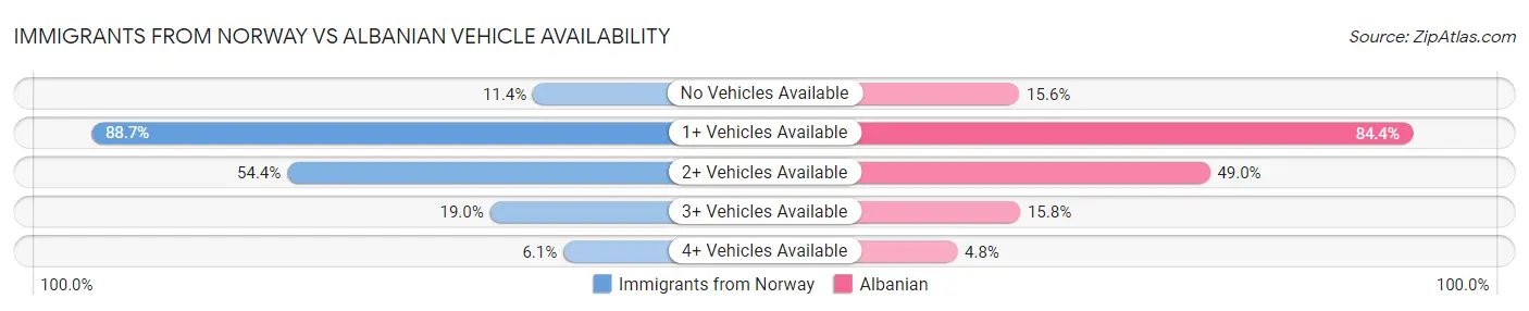 Immigrants from Norway vs Albanian Vehicle Availability