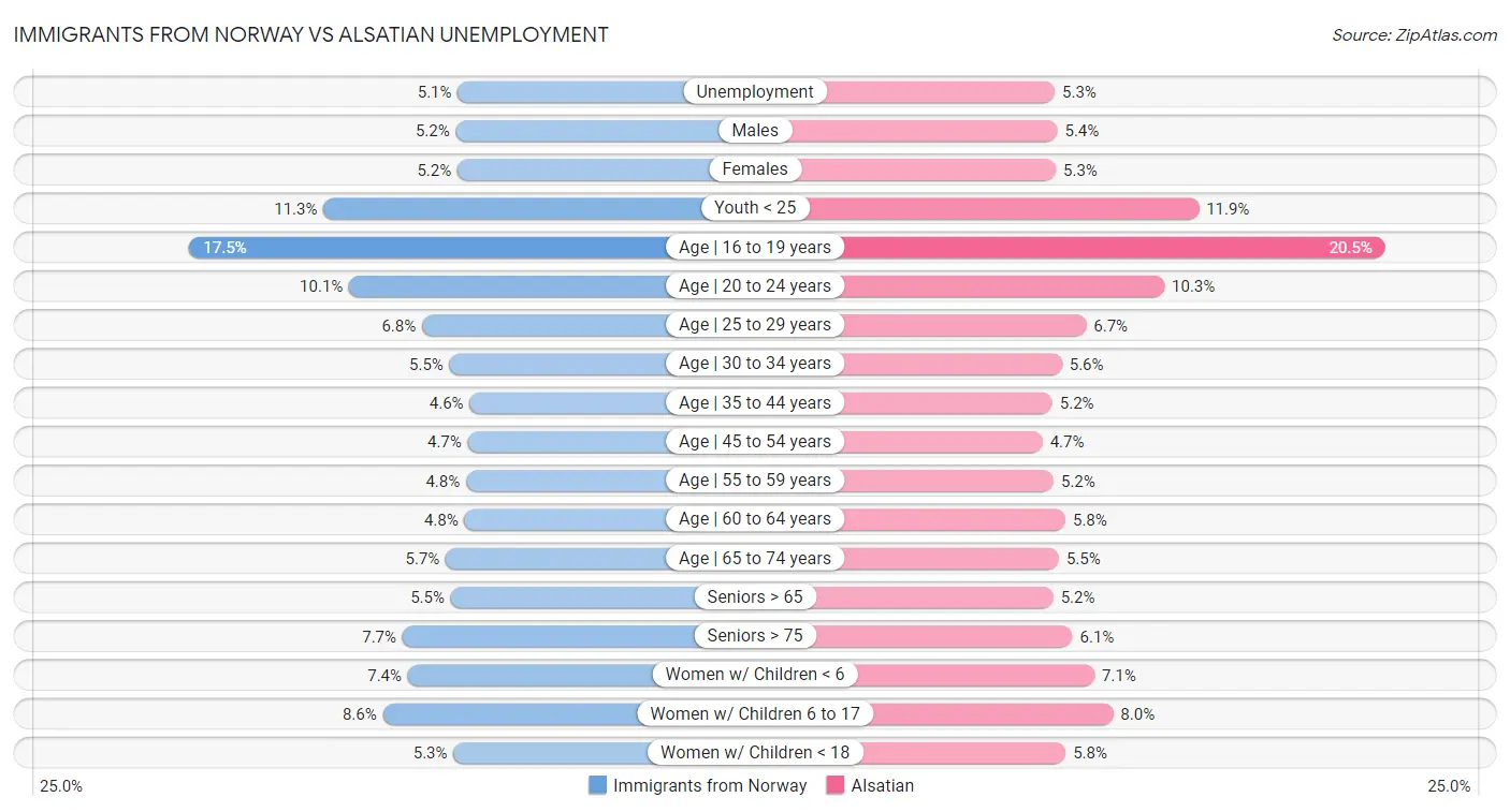 Immigrants from Norway vs Alsatian Unemployment