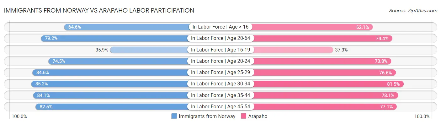 Immigrants from Norway vs Arapaho Labor Participation