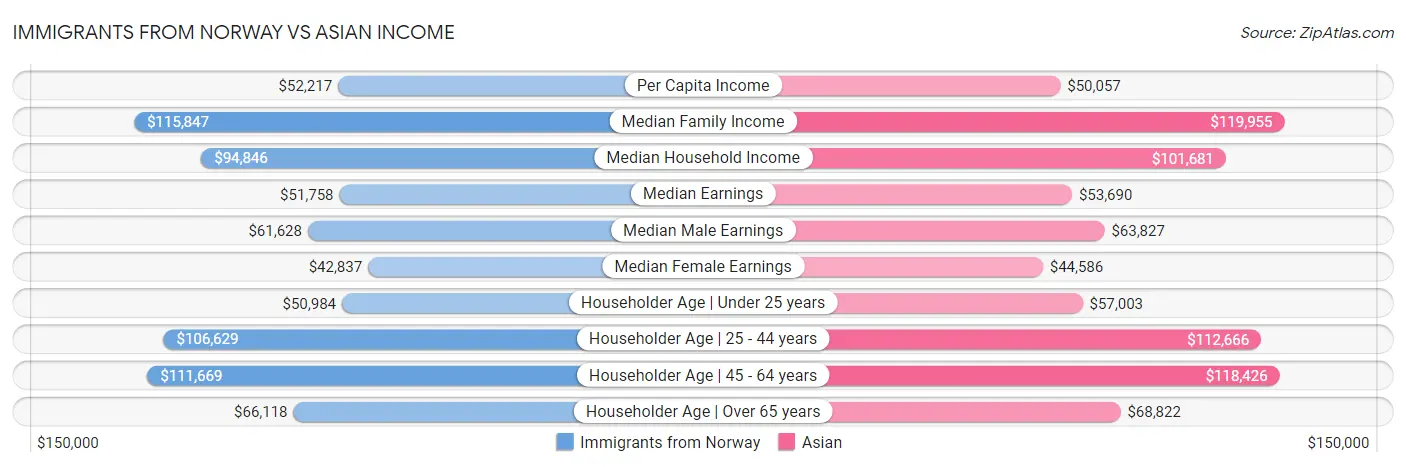 Immigrants from Norway vs Asian Income
