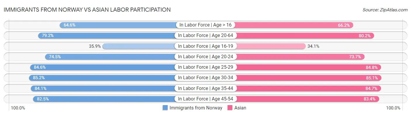 Immigrants from Norway vs Asian Labor Participation