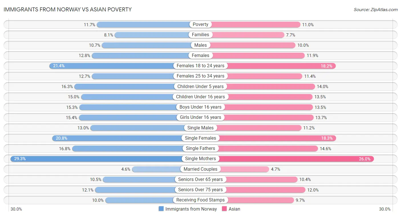 Immigrants from Norway vs Asian Poverty