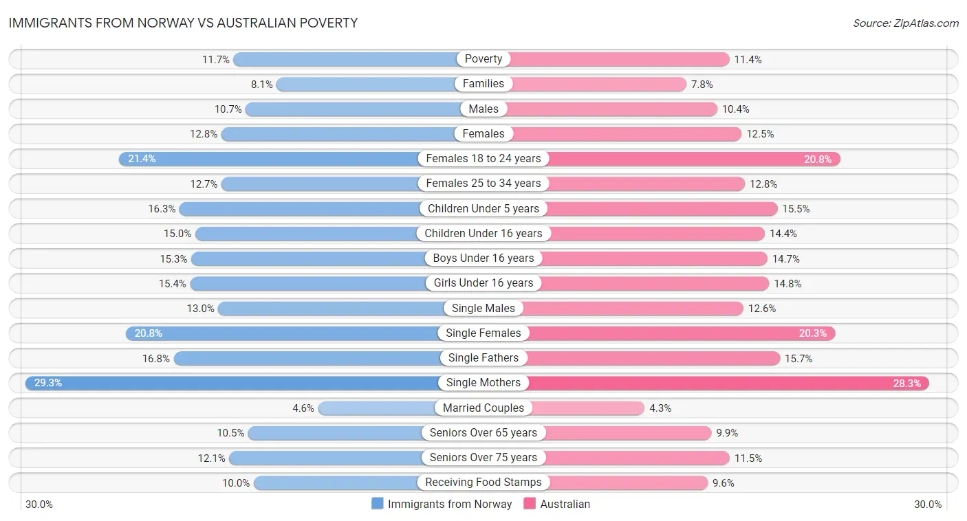 Immigrants from Norway vs Australian Poverty