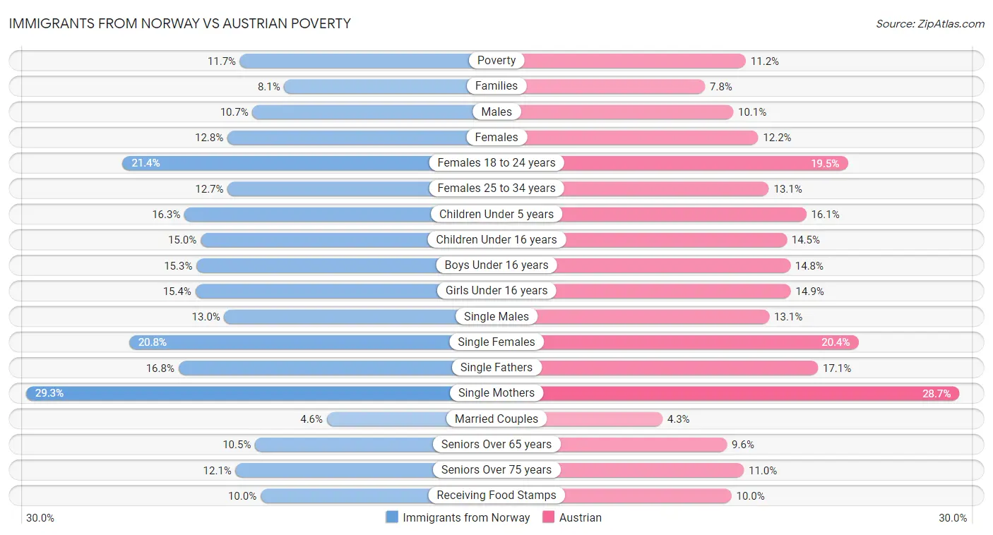 Immigrants from Norway vs Austrian Poverty