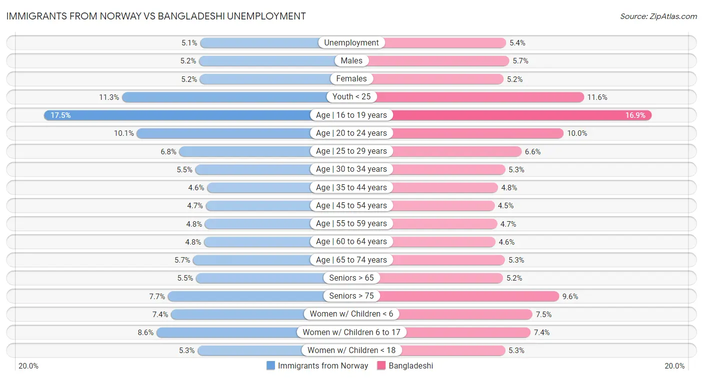 Immigrants from Norway vs Bangladeshi Unemployment