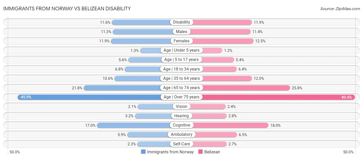 Immigrants from Norway vs Belizean Disability