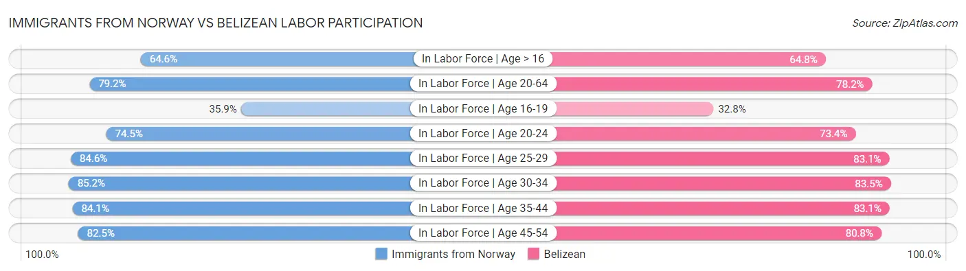 Immigrants from Norway vs Belizean Labor Participation
