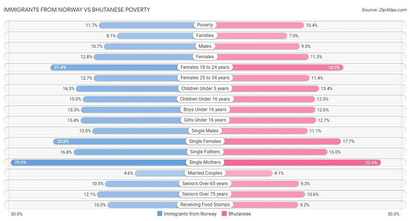 Immigrants from Norway vs Bhutanese Poverty