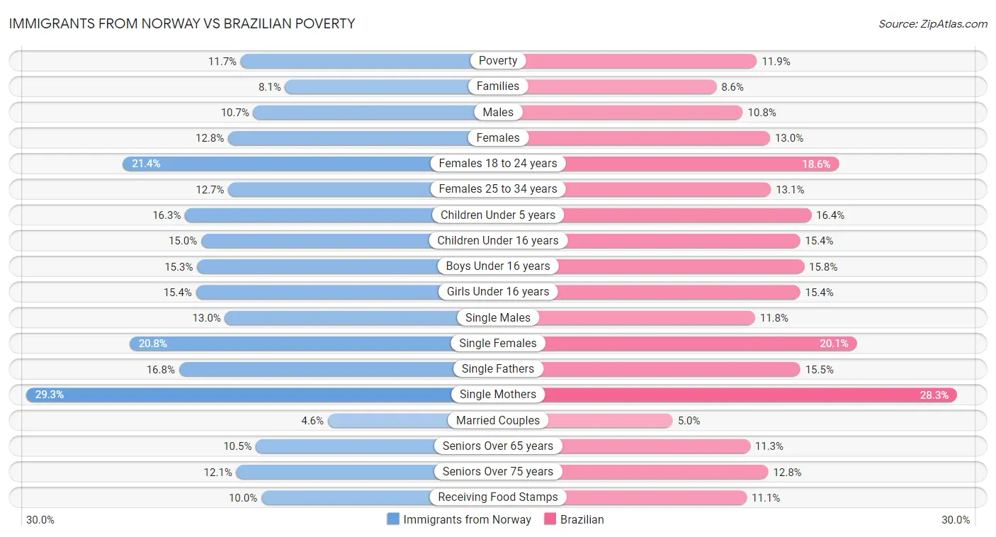 Immigrants from Norway vs Brazilian Poverty