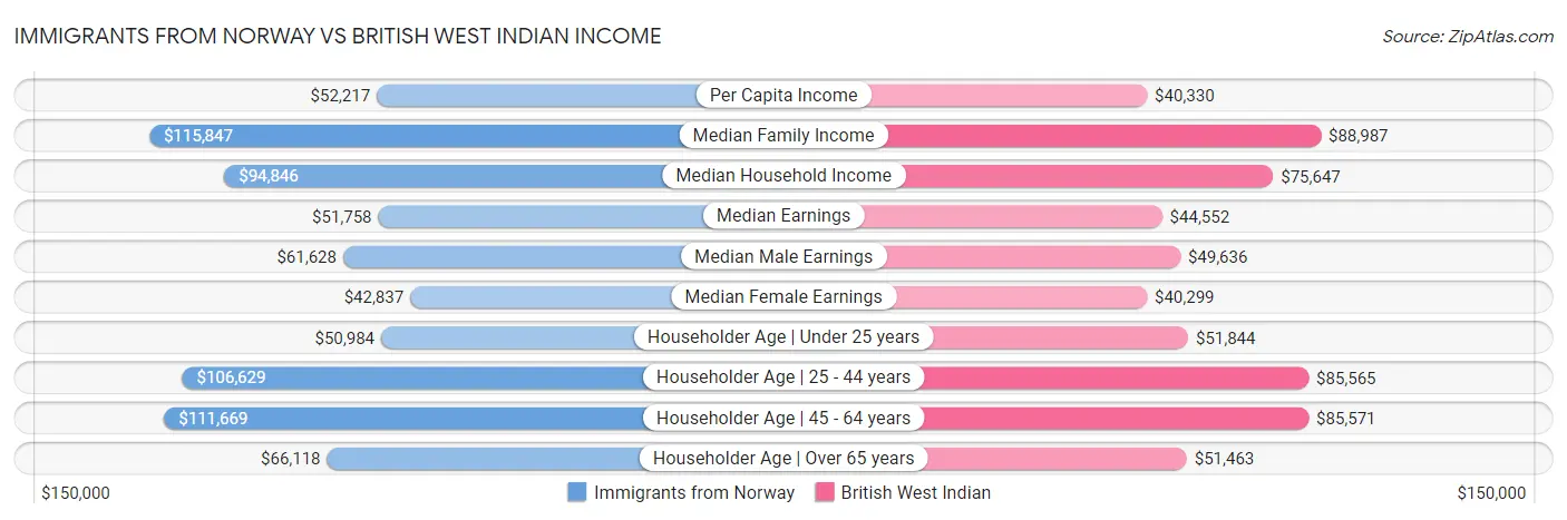 Immigrants from Norway vs British West Indian Income