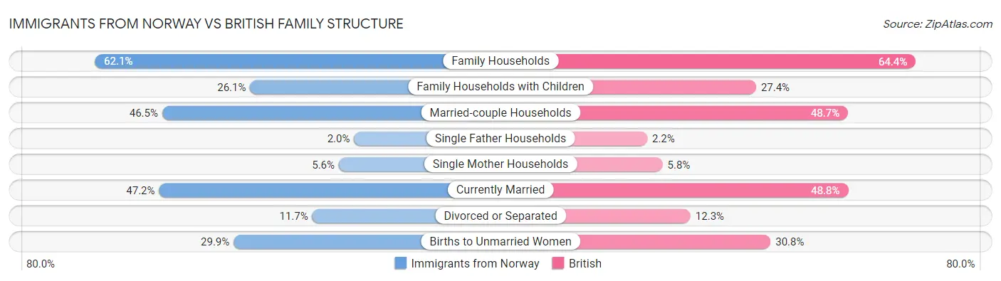 Immigrants from Norway vs British Family Structure