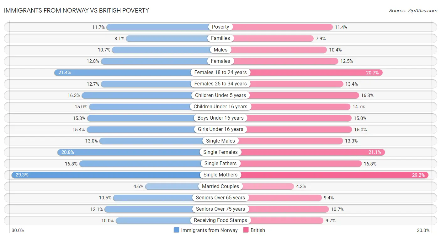 Immigrants from Norway vs British Poverty