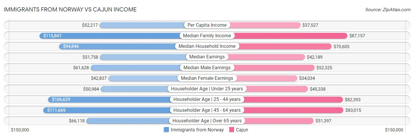 Immigrants from Norway vs Cajun Income