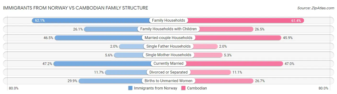 Immigrants from Norway vs Cambodian Family Structure
