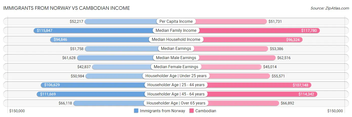 Immigrants from Norway vs Cambodian Income
