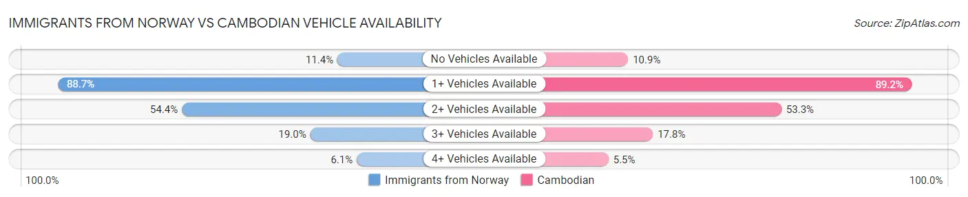 Immigrants from Norway vs Cambodian Vehicle Availability