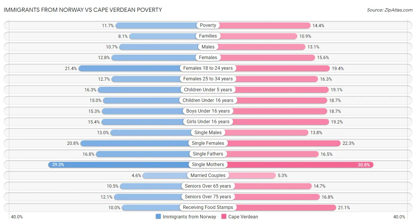 Immigrants from Norway vs Cape Verdean Poverty