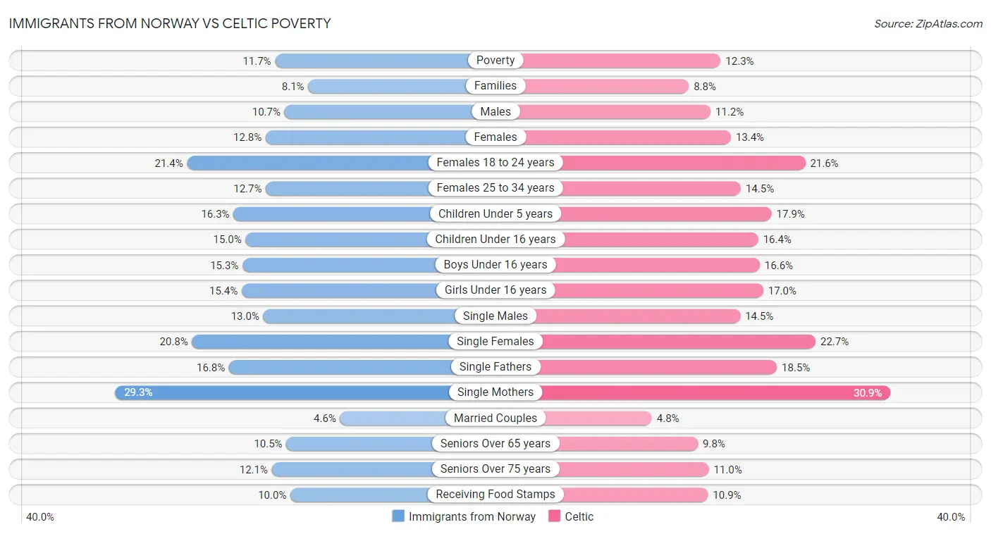 Immigrants from Norway vs Celtic Poverty