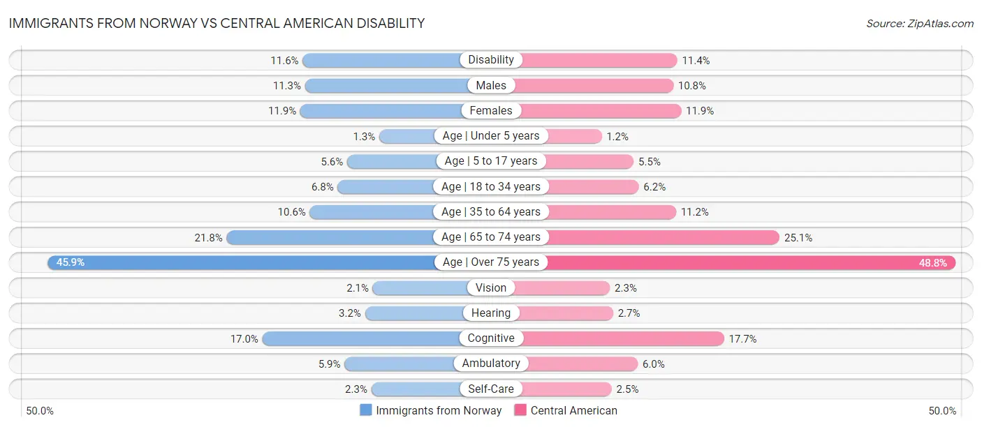 Immigrants from Norway vs Central American Disability