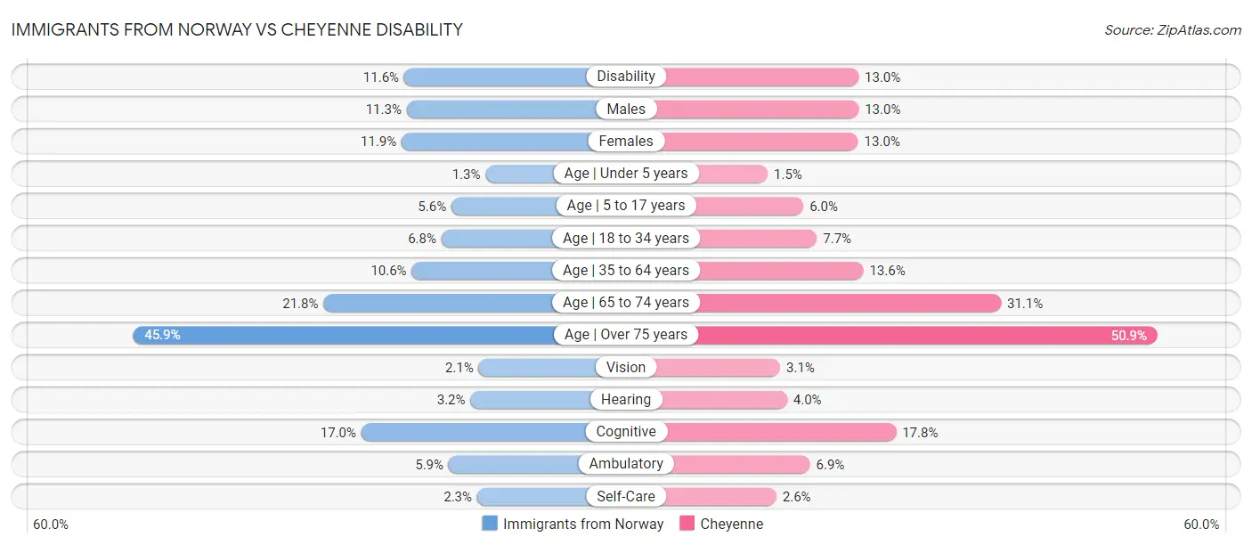 Immigrants from Norway vs Cheyenne Disability