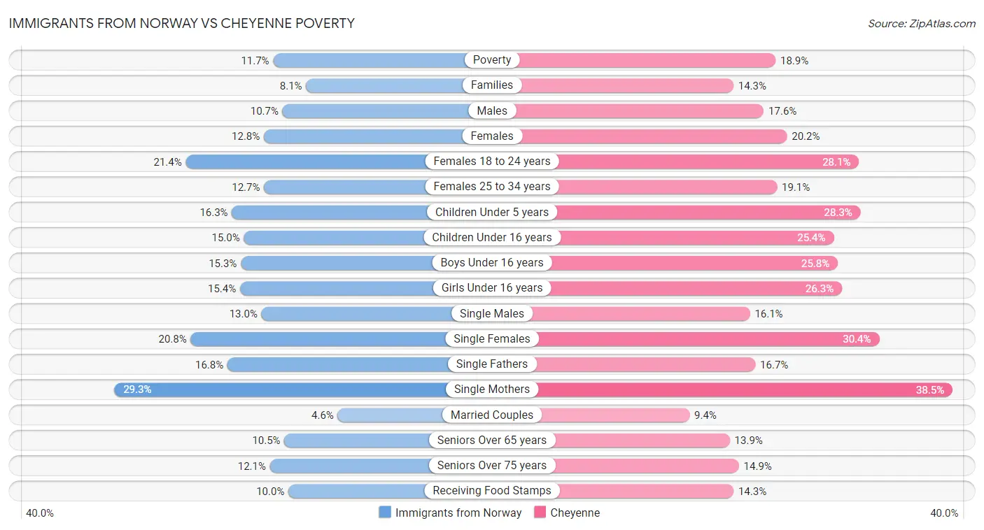 Immigrants from Norway vs Cheyenne Poverty