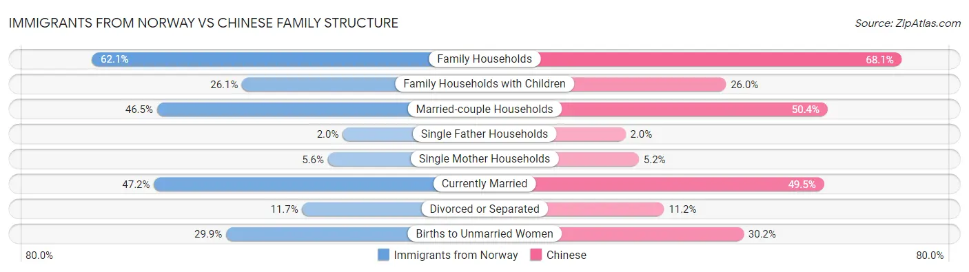 Immigrants from Norway vs Chinese Family Structure