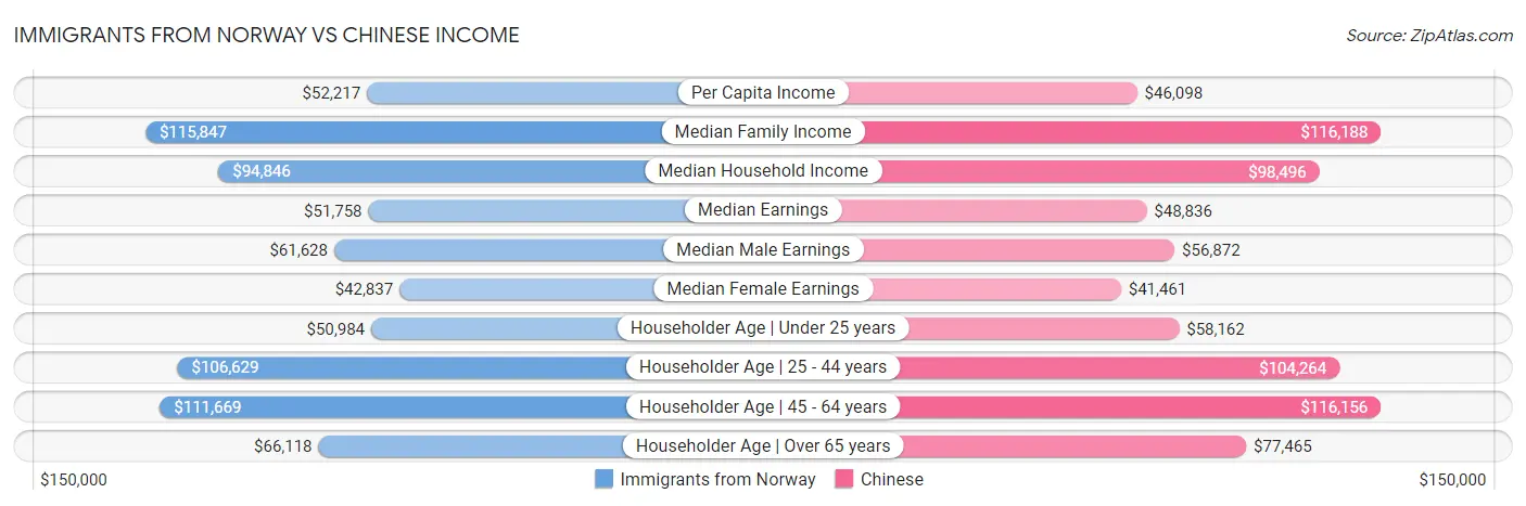 Immigrants from Norway vs Chinese Income