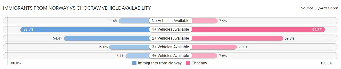 Immigrants from Norway vs Choctaw Vehicle Availability
