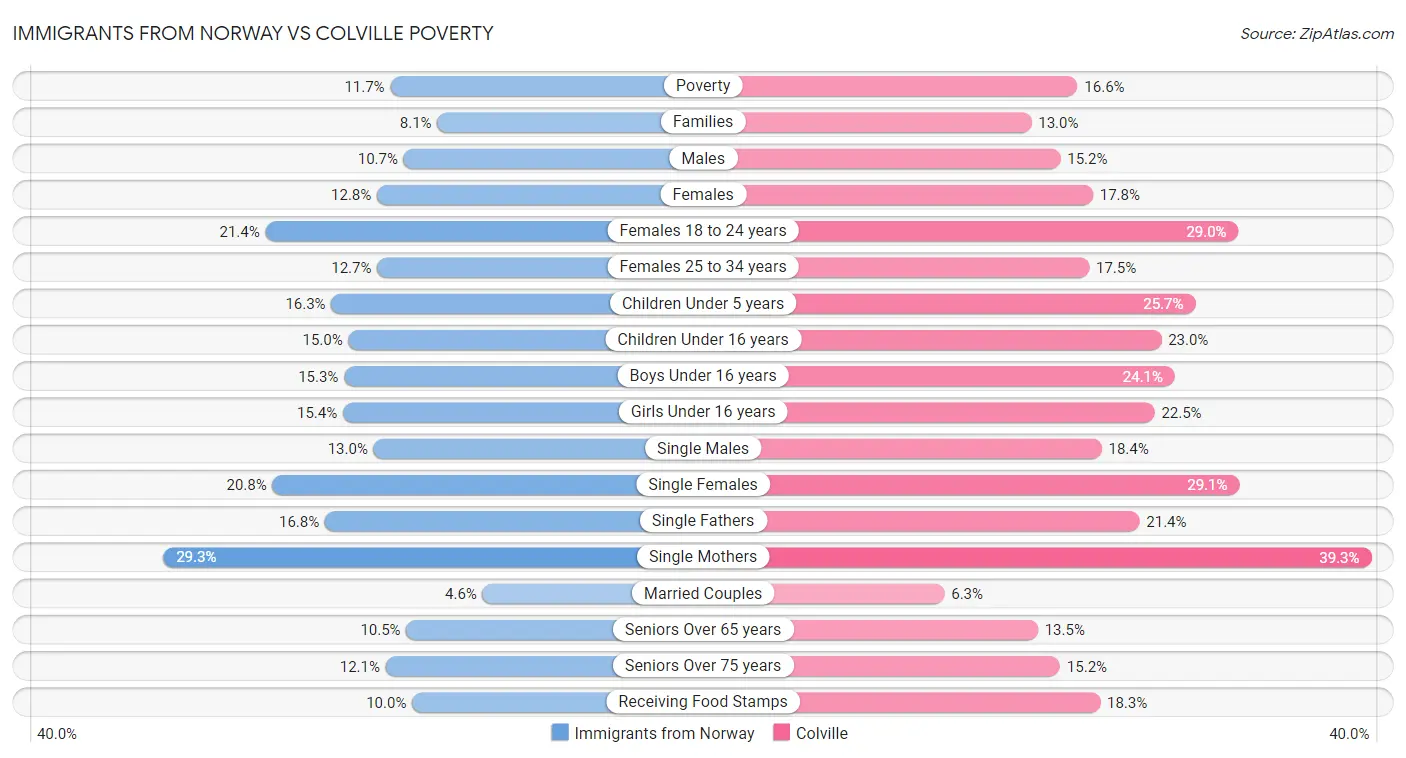 Immigrants from Norway vs Colville Poverty