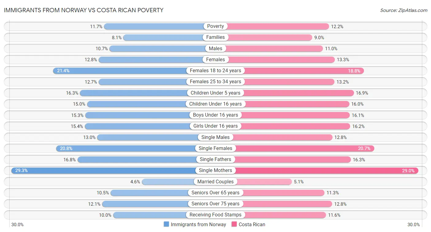 Immigrants from Norway vs Costa Rican Poverty