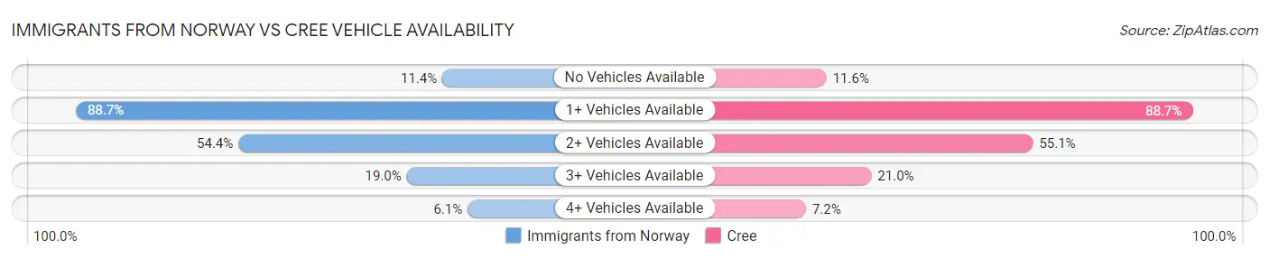 Immigrants from Norway vs Cree Vehicle Availability