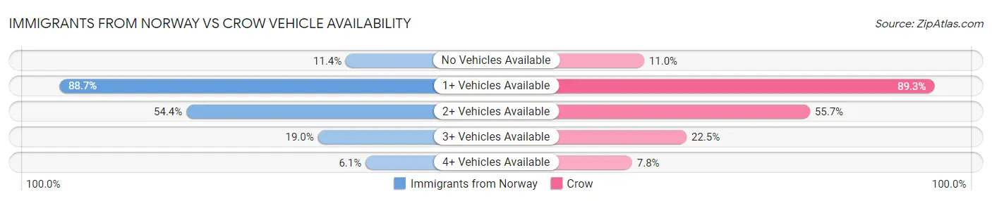 Immigrants from Norway vs Crow Vehicle Availability