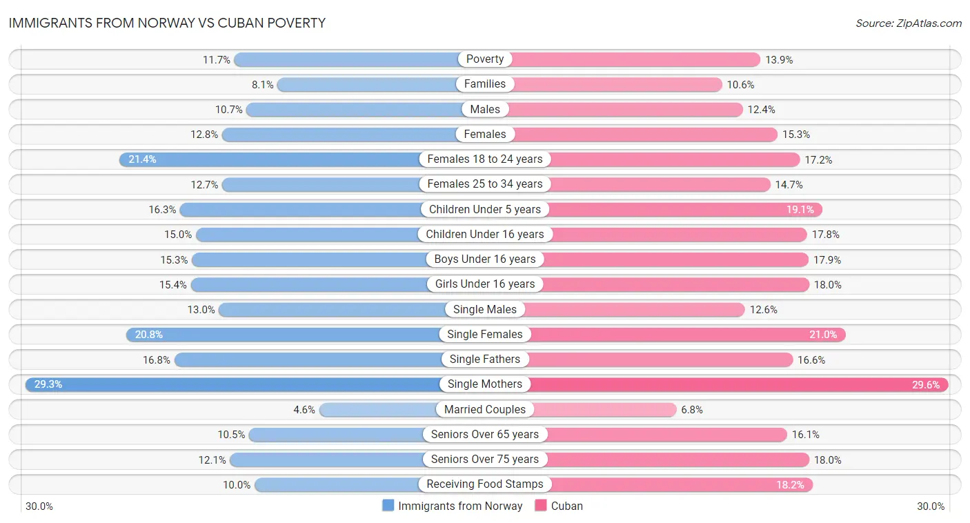 Immigrants from Norway vs Cuban Poverty