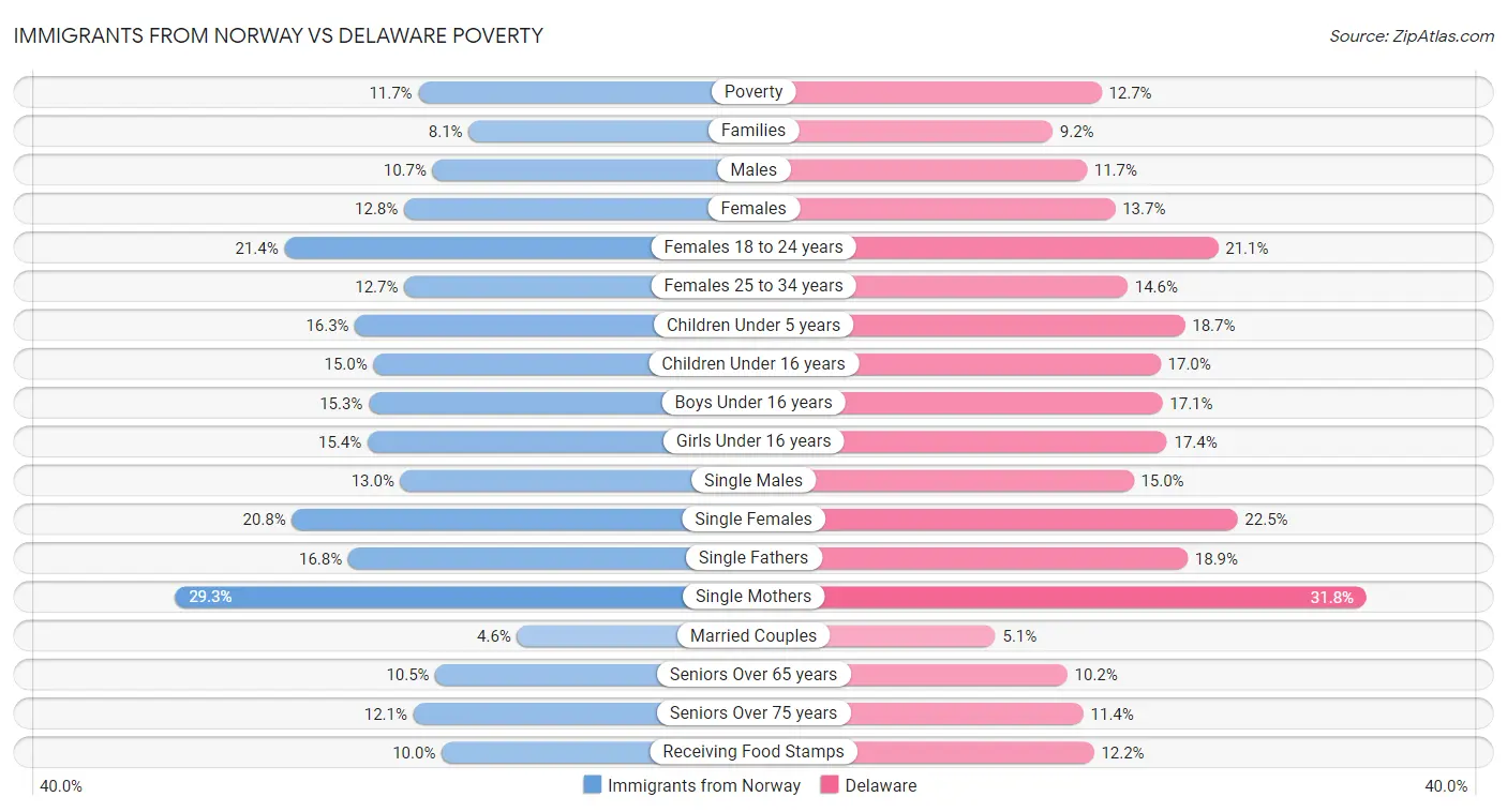 Immigrants from Norway vs Delaware Poverty